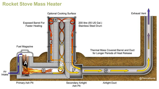 Costruire una Rocket Mass Heater Stove
